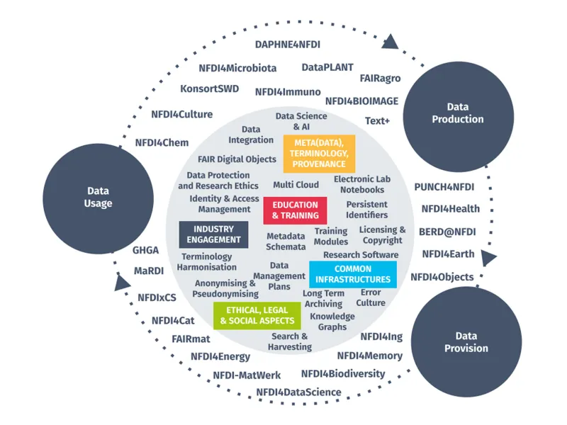 Überblick über NFDI-Konsortien und Sektionen