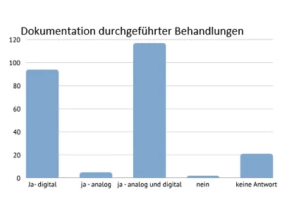 Säulendiagramm der Umfrageergebnisse zur digitalen Dokumentation in der Restaurierung